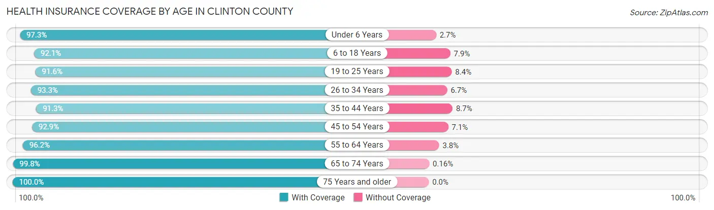 Health Insurance Coverage by Age in Clinton County