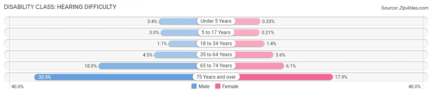Disability in Clinton County: <span>Hearing Difficulty</span>