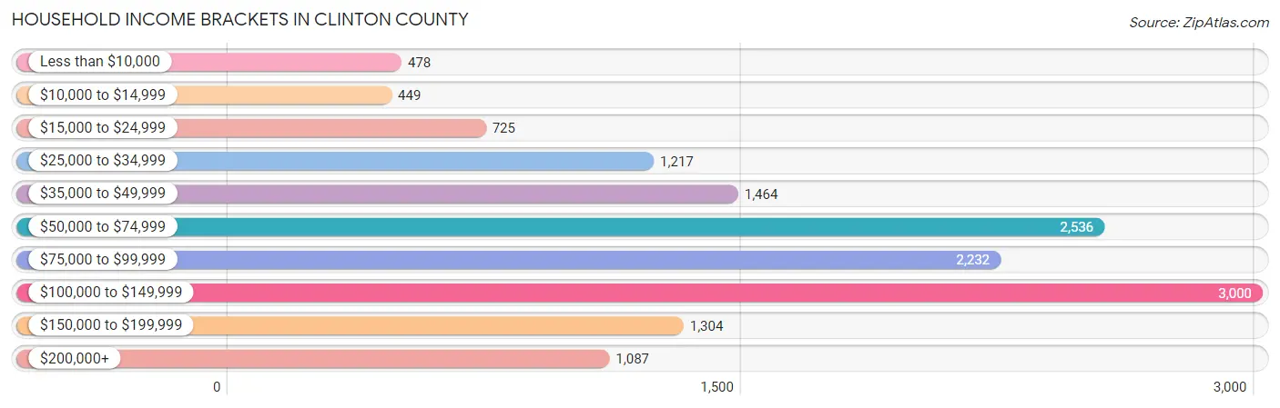 Household Income Brackets in Clinton County