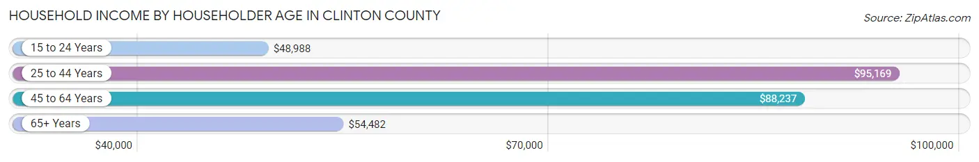 Household Income by Householder Age in Clinton County
