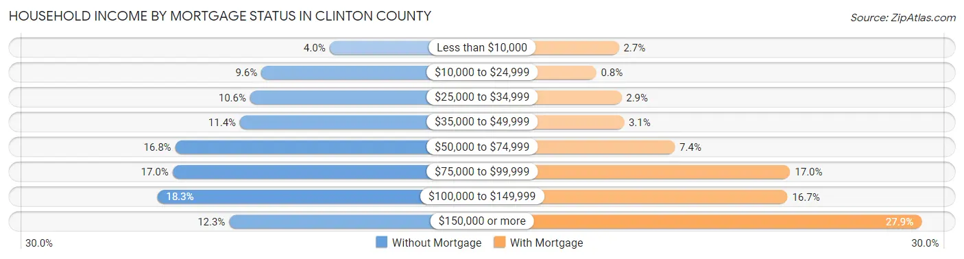 Household Income by Mortgage Status in Clinton County