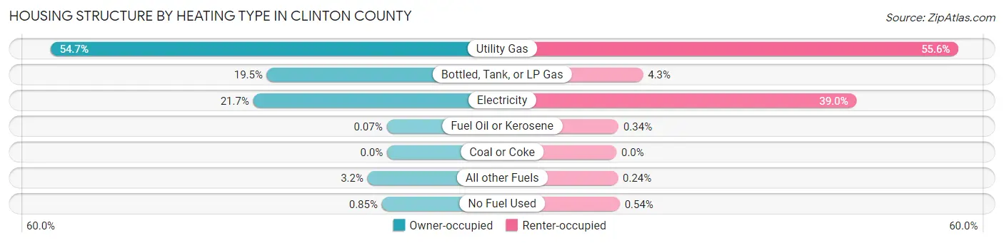 Housing Structure by Heating Type in Clinton County