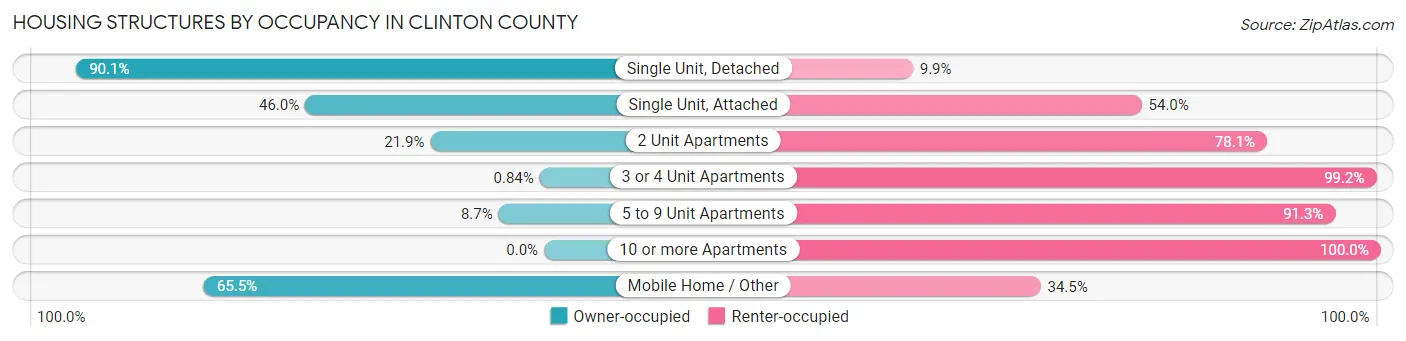 Housing Structures by Occupancy in Clinton County