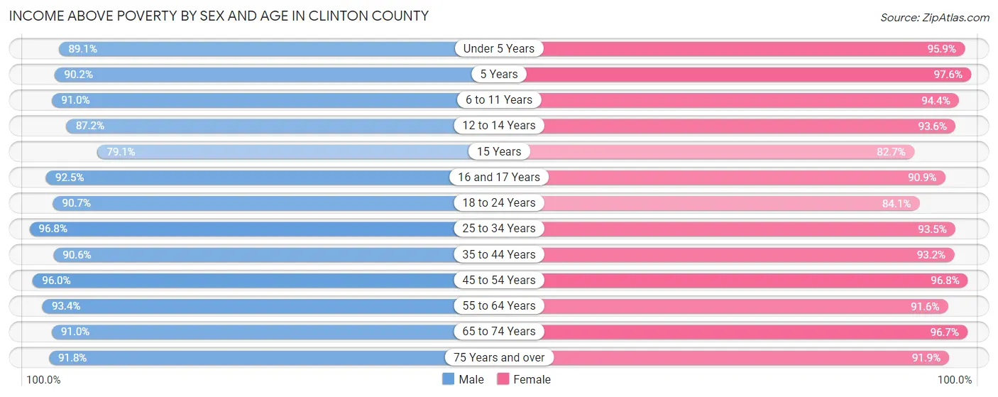 Income Above Poverty by Sex and Age in Clinton County