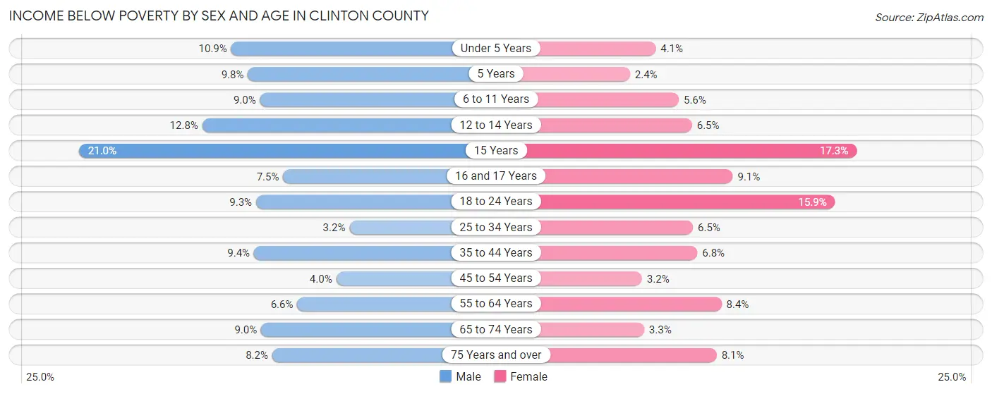 Income Below Poverty by Sex and Age in Clinton County