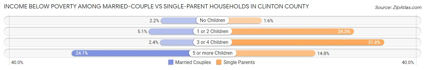 Income Below Poverty Among Married-Couple vs Single-Parent Households in Clinton County