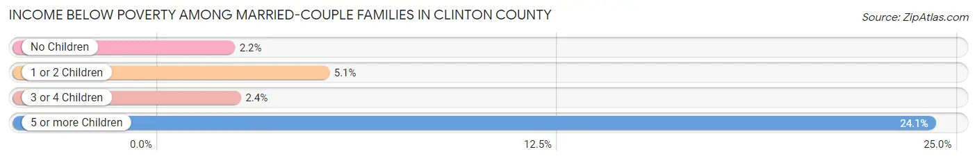 Income Below Poverty Among Married-Couple Families in Clinton County