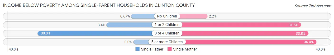 Income Below Poverty Among Single-Parent Households in Clinton County