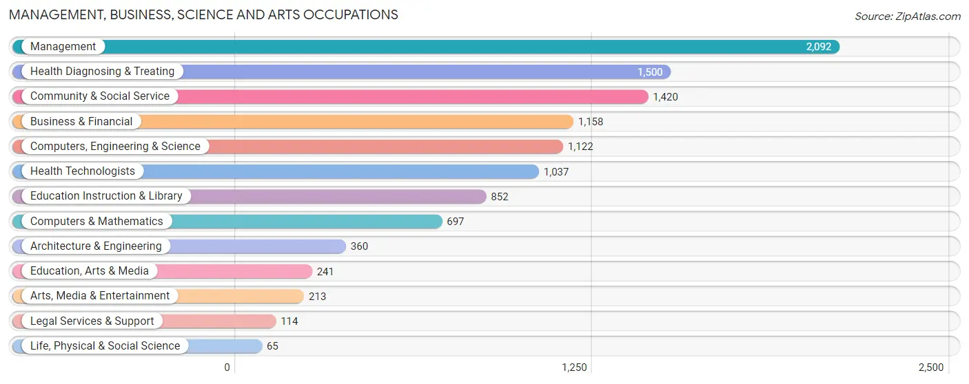 Management, Business, Science and Arts Occupations in Clinton County