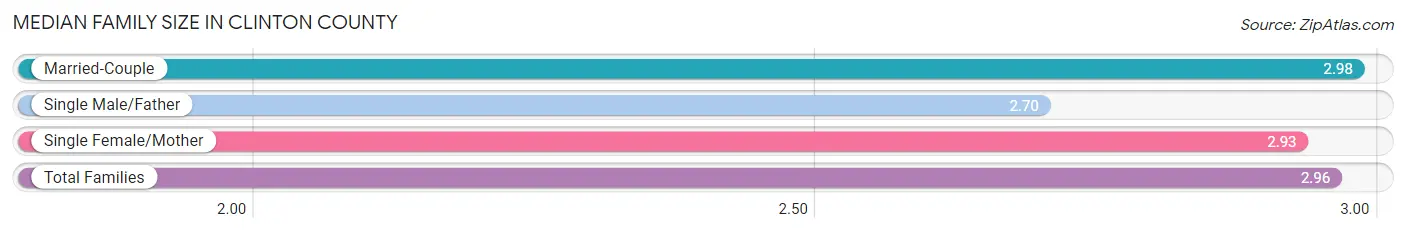 Median Family Size in Clinton County