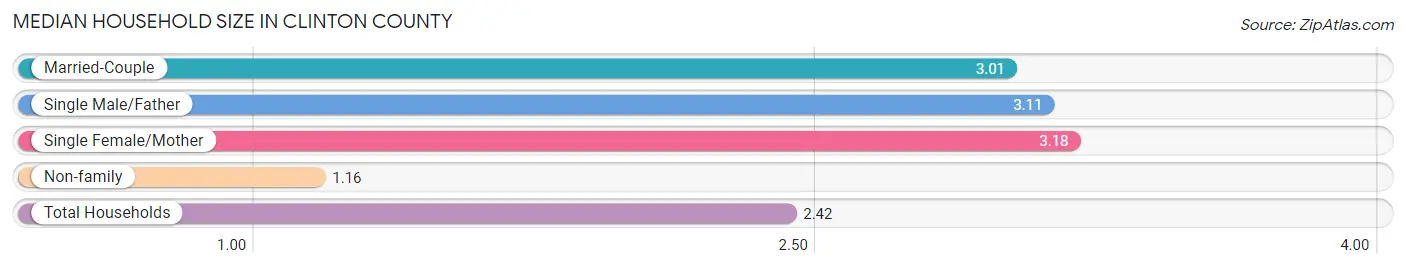Median Household Size in Clinton County