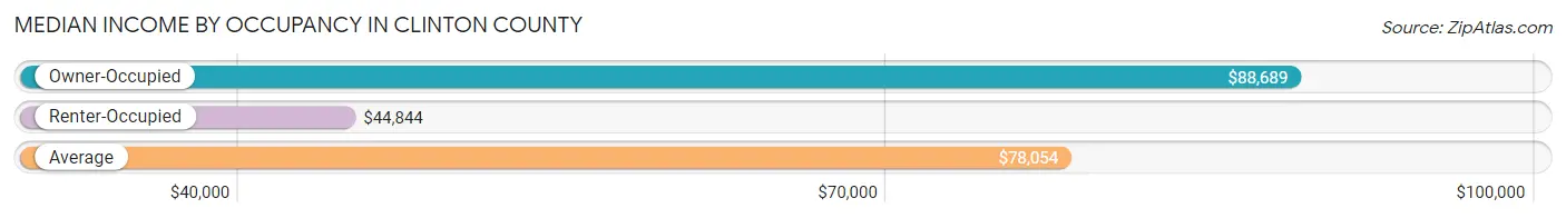 Median Income by Occupancy in Clinton County