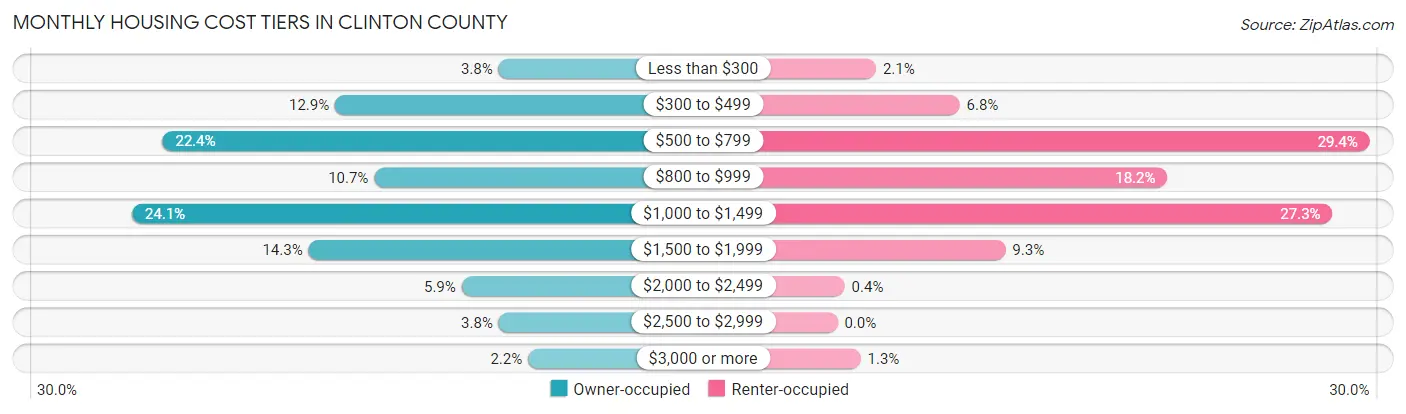 Monthly Housing Cost Tiers in Clinton County