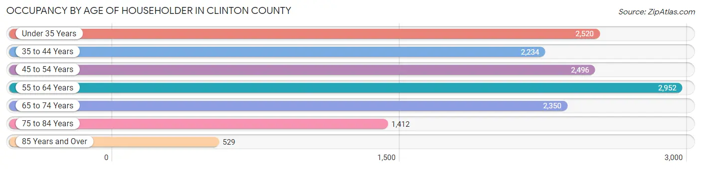 Occupancy by Age of Householder in Clinton County