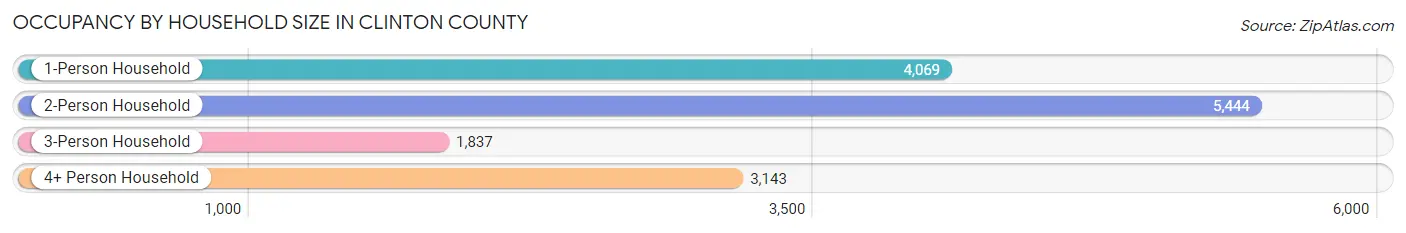 Occupancy by Household Size in Clinton County