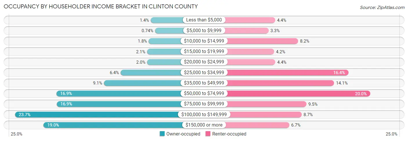 Occupancy by Householder Income Bracket in Clinton County
