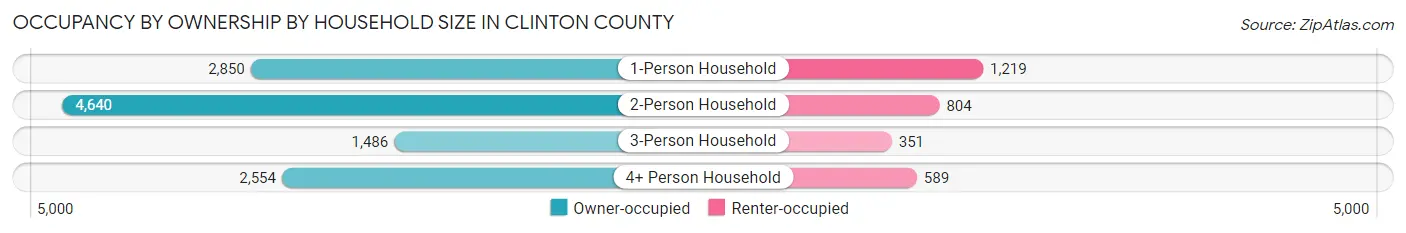 Occupancy by Ownership by Household Size in Clinton County