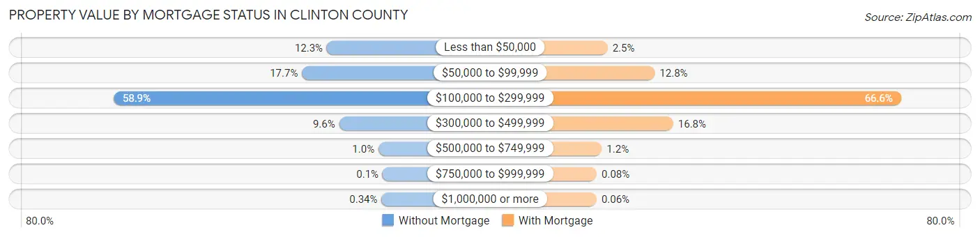 Property Value by Mortgage Status in Clinton County