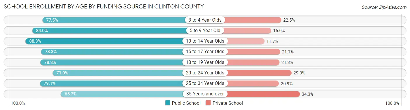 School Enrollment by Age by Funding Source in Clinton County