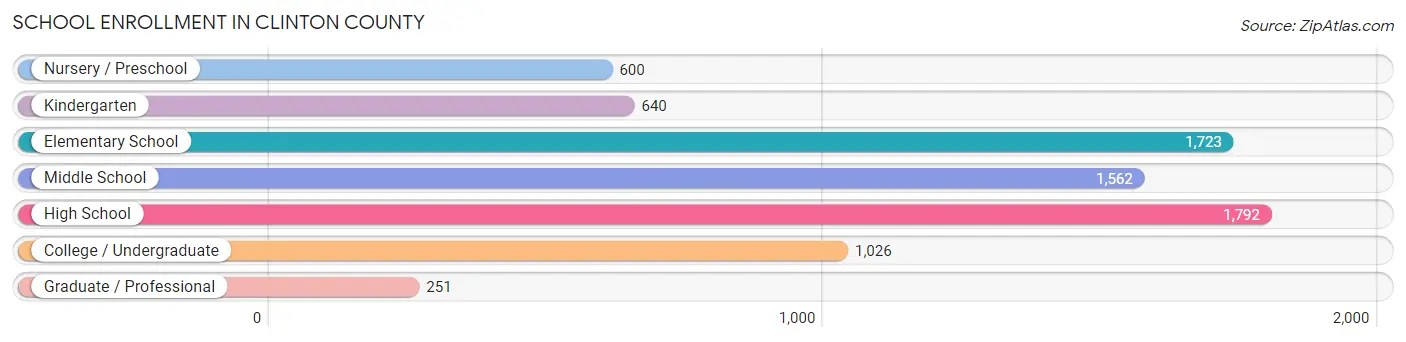 School Enrollment in Clinton County