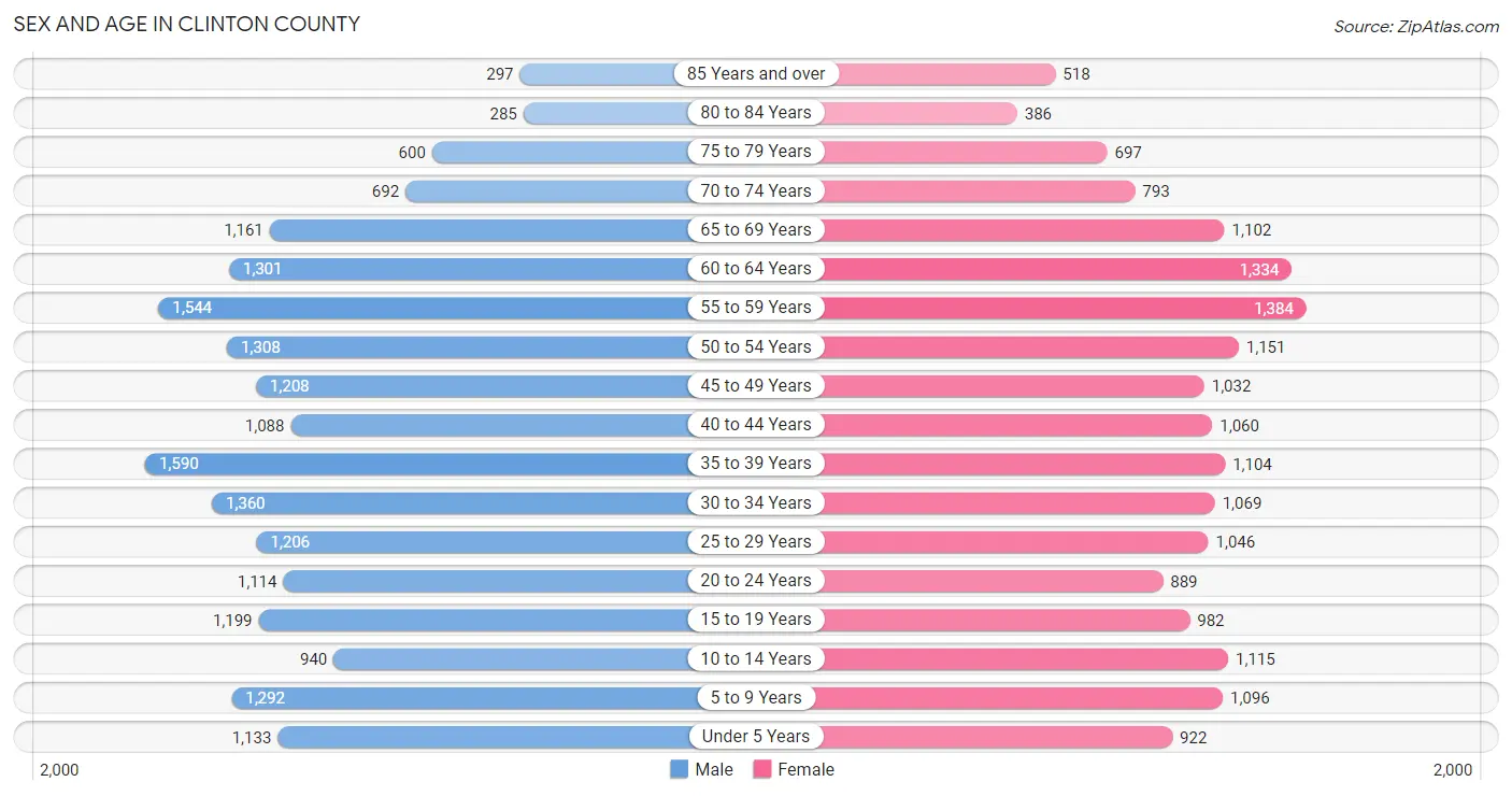 Sex and Age in Clinton County