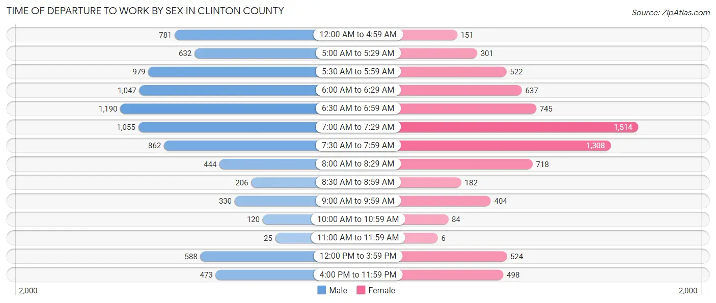 Time of Departure to Work by Sex in Clinton County