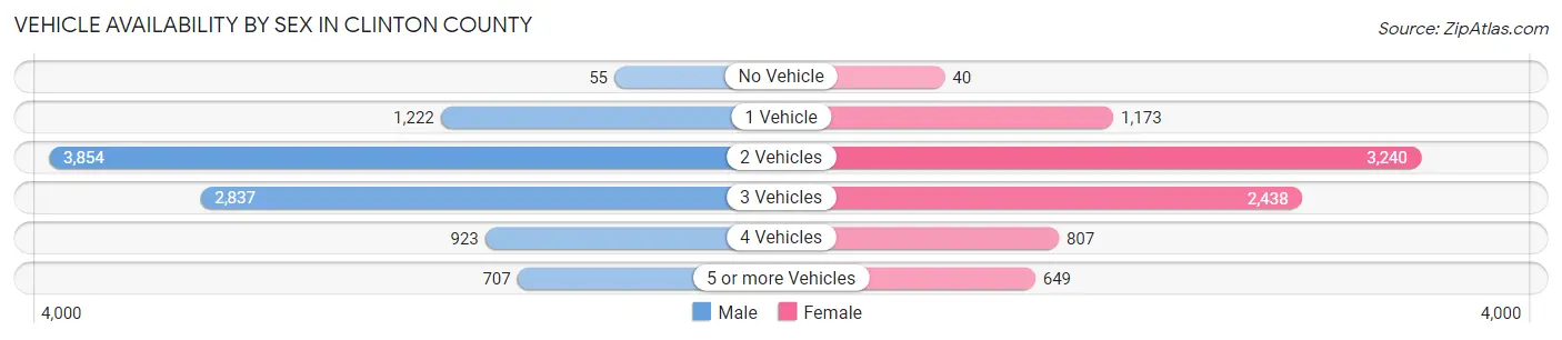 Vehicle Availability by Sex in Clinton County