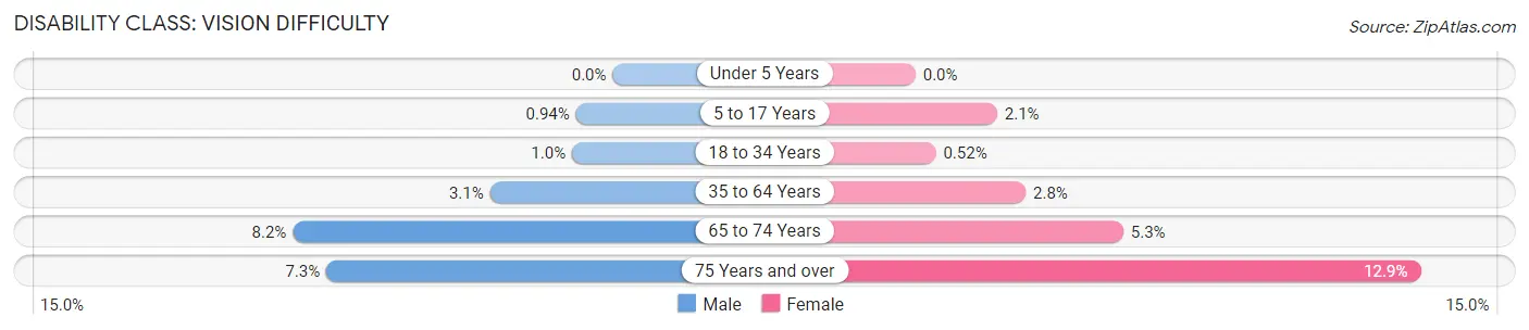 Disability in Clinton County: <span>Vision Difficulty</span>