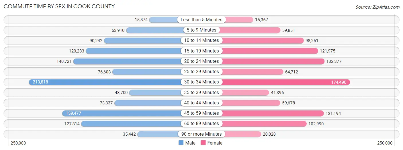 Commute Time by Sex in Cook County