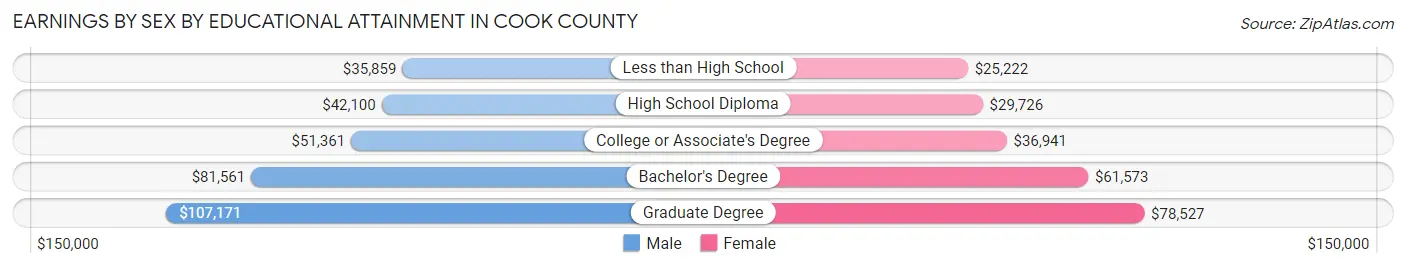 Earnings by Sex by Educational Attainment in Cook County