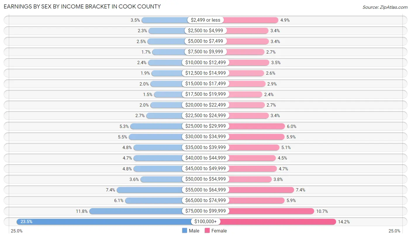 Earnings by Sex by Income Bracket in Cook County