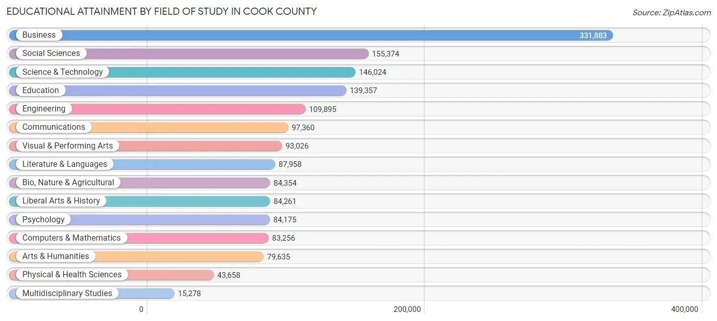 Educational Attainment by Field of Study in Cook County