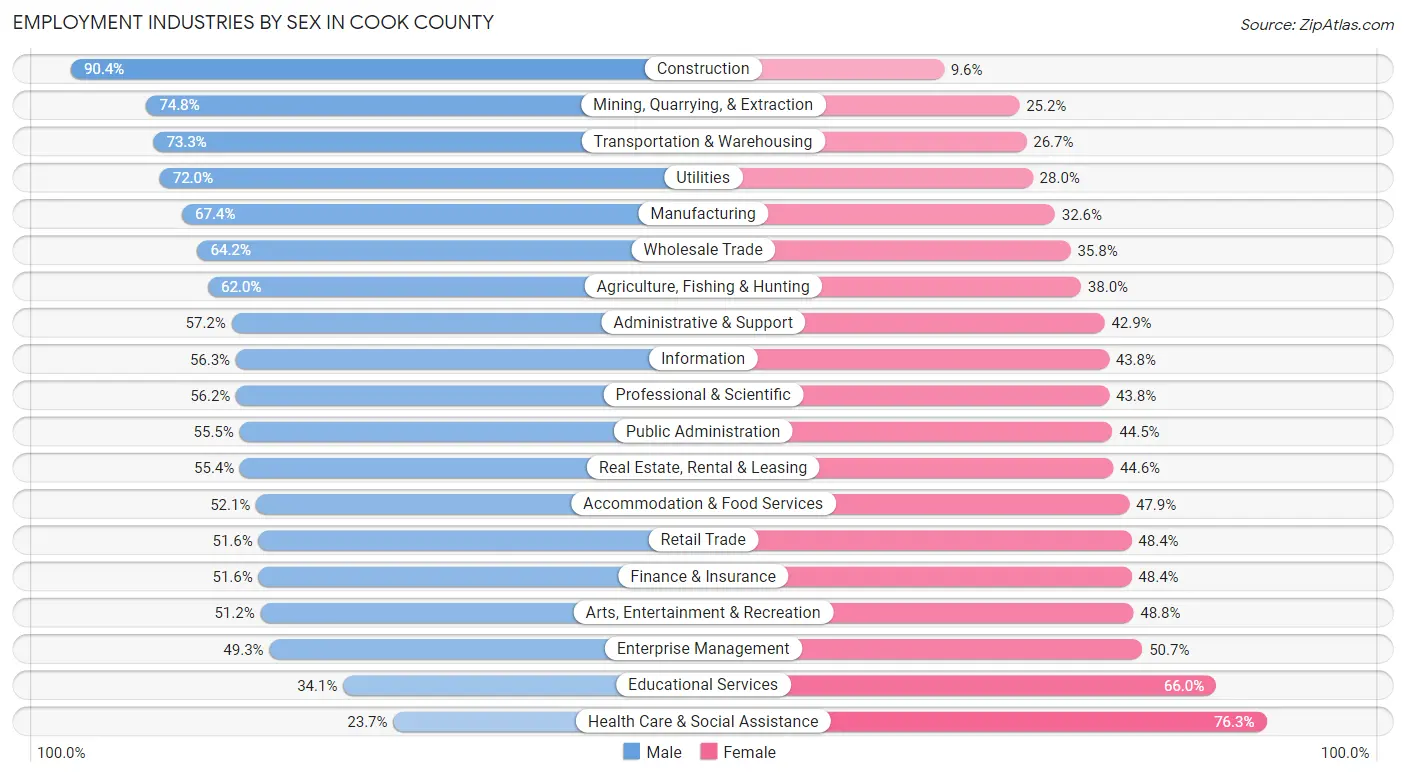 Employment Industries by Sex in Cook County