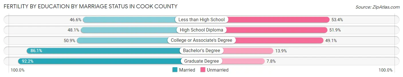 Female Fertility by Education by Marriage Status in Cook County