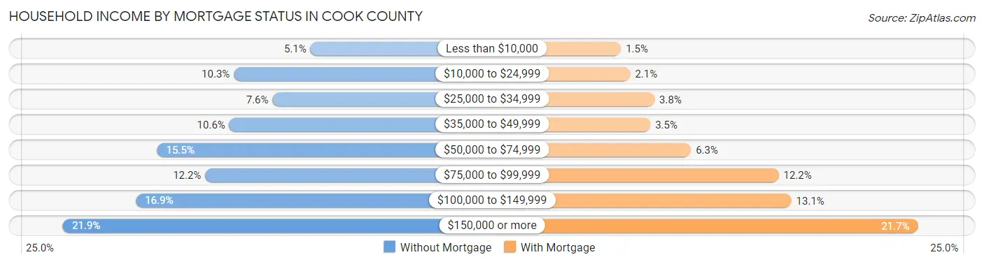 Household Income by Mortgage Status in Cook County