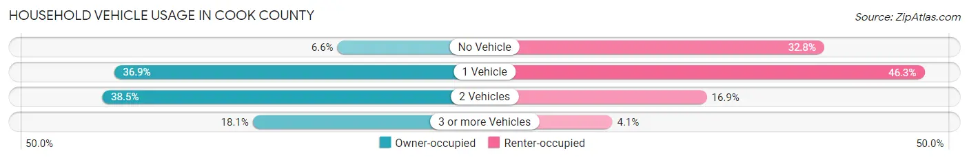 Household Vehicle Usage in Cook County