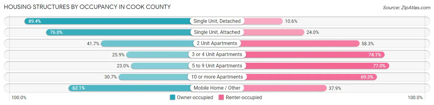 Housing Structures by Occupancy in Cook County