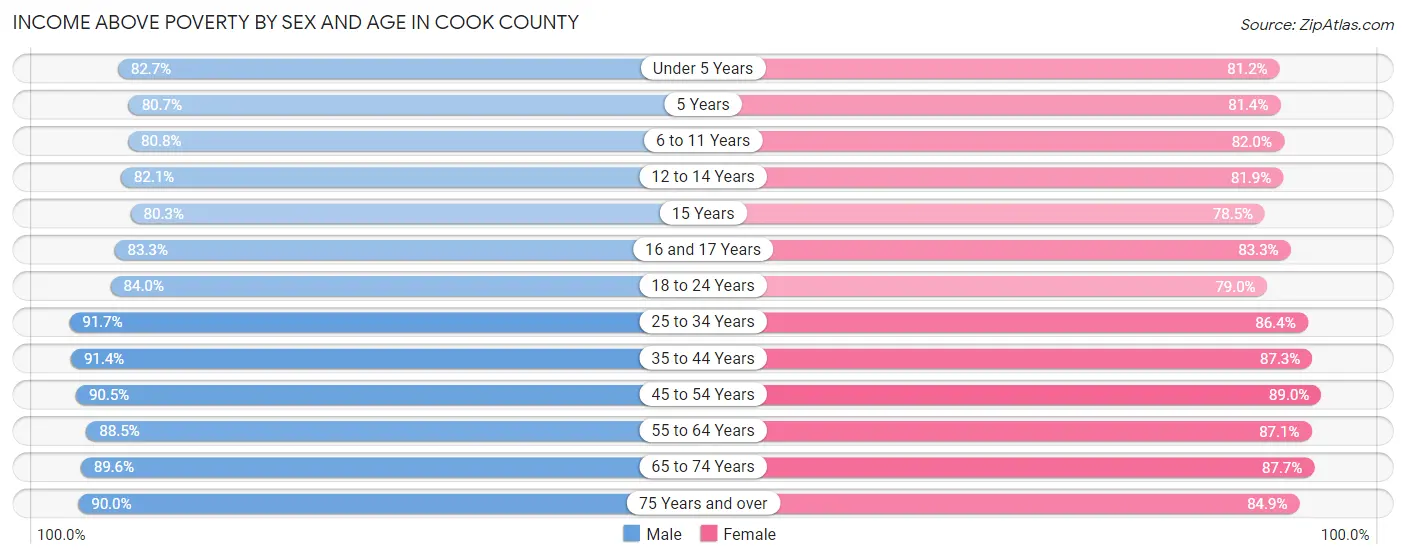 Income Above Poverty by Sex and Age in Cook County