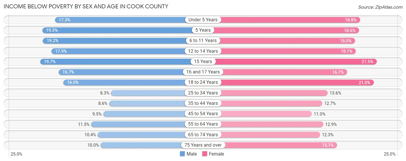 Income Below Poverty by Sex and Age in Cook County