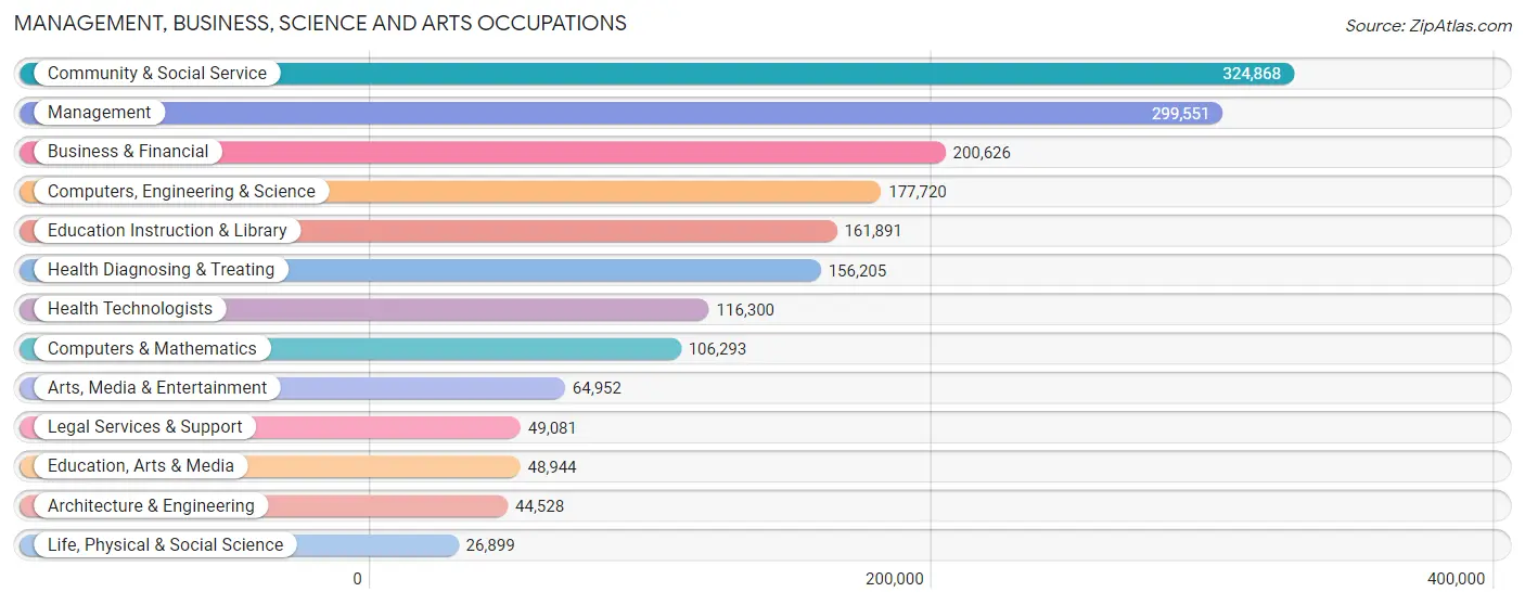 Management, Business, Science and Arts Occupations in Cook County
