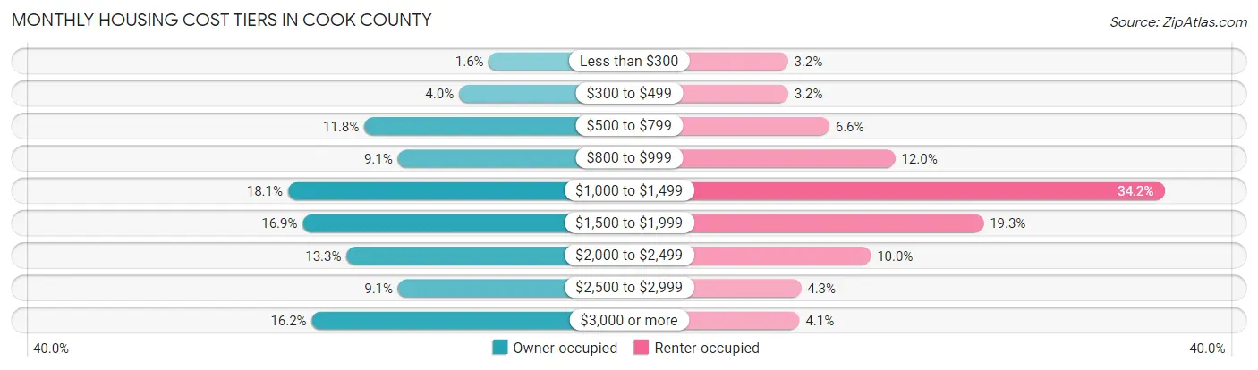 Monthly Housing Cost Tiers in Cook County