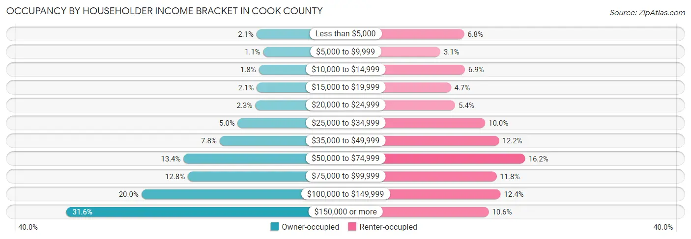 Occupancy by Householder Income Bracket in Cook County