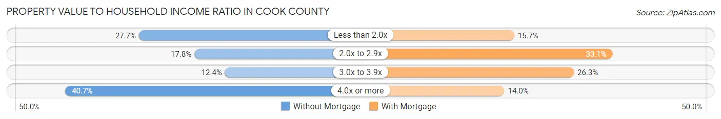 Property Value to Household Income Ratio in Cook County