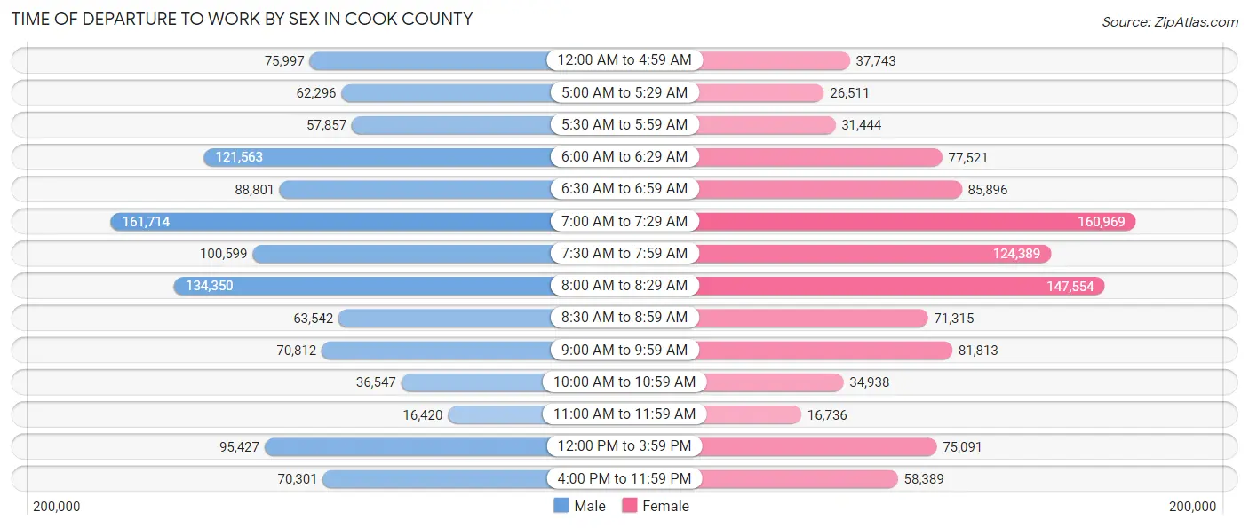 Time of Departure to Work by Sex in Cook County