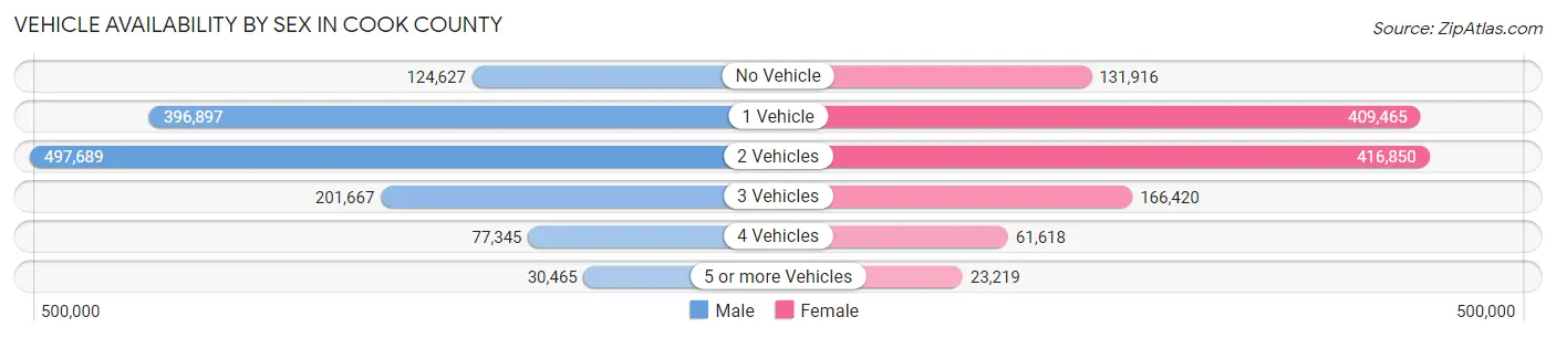 Vehicle Availability by Sex in Cook County