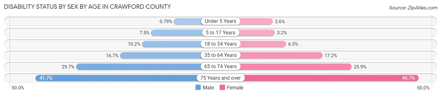 Disability Status by Sex by Age in Crawford County