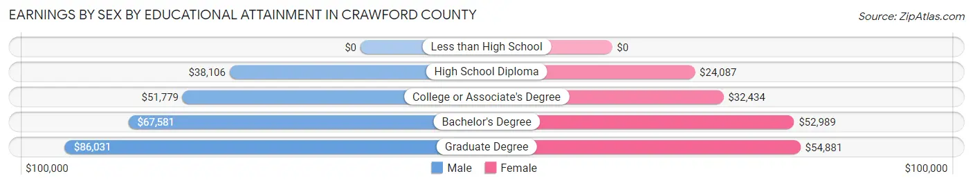 Earnings by Sex by Educational Attainment in Crawford County