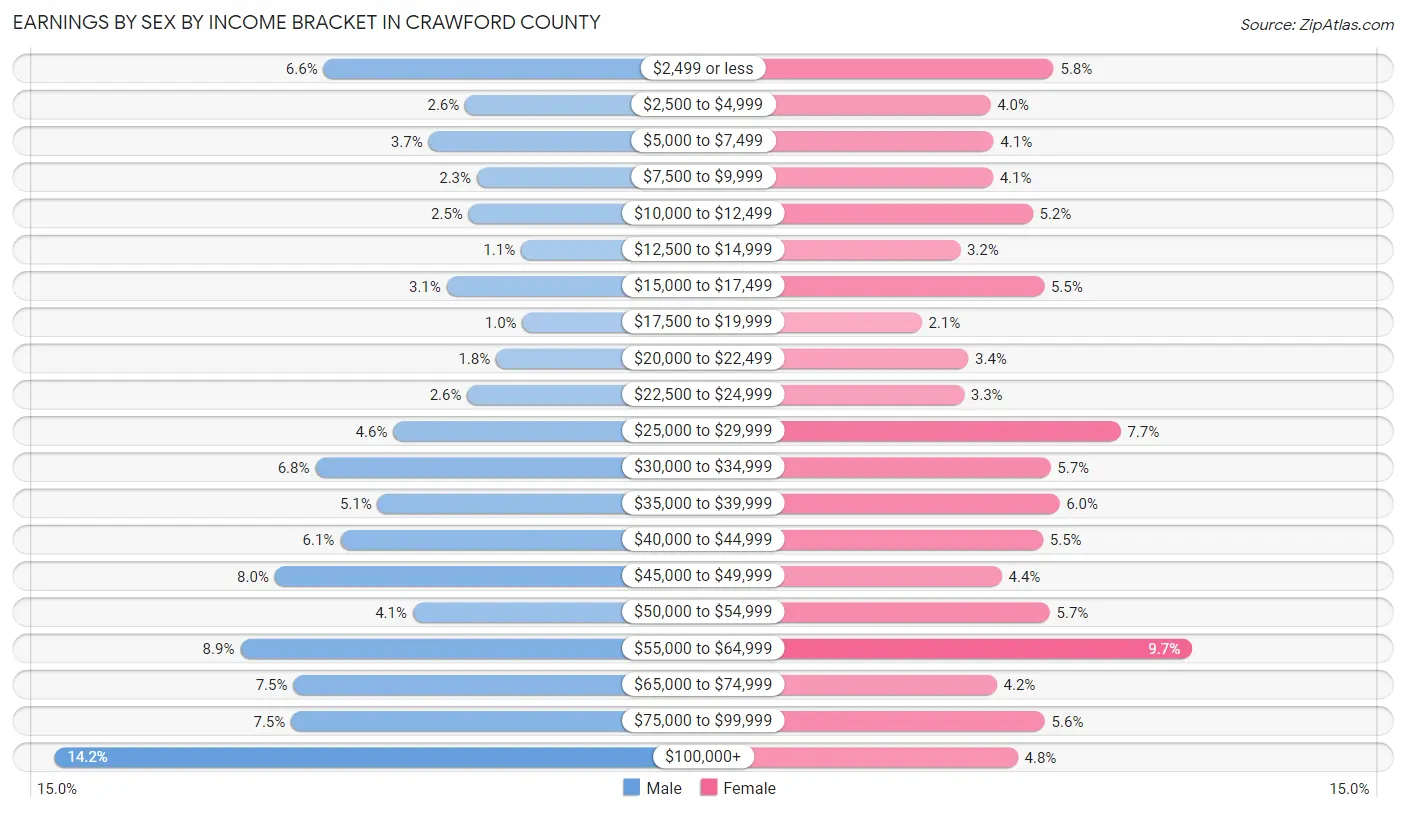Earnings by Sex by Income Bracket in Crawford County