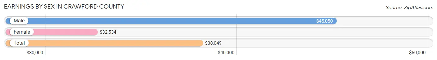 Earnings by Sex in Crawford County