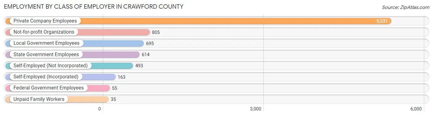 Employment by Class of Employer in Crawford County